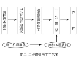 武胜灌浆料施工工艺—文字完整版